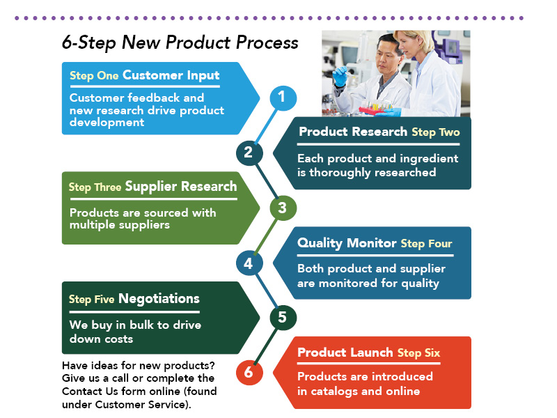 6-step new product process is customer input, product research, supplier research, quality monitor, negotiations, and product launch.
